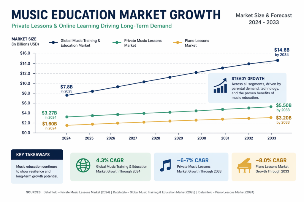 music education market trends growth chart, 2024-2033